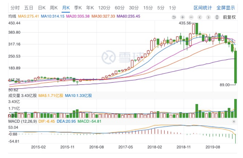 2019 年 3 月 1 日该公司的股票最高曾达到 440 美元,但伴随着坠机